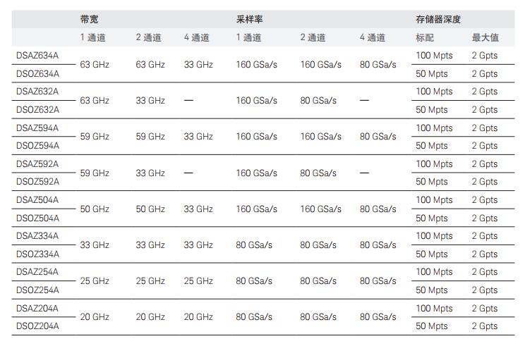 Infiniium Z系列示波器(圖1)