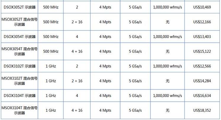 InfiniiVision 3000T X 系列示波器(圖2)