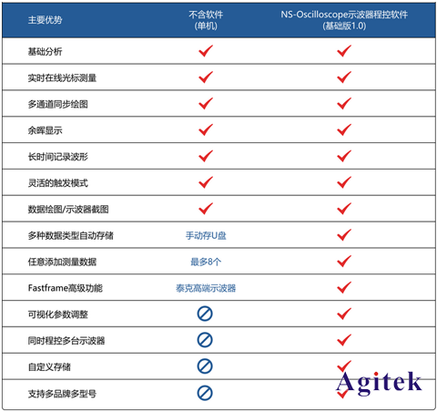 一款超好用的示波器程控軟件【免費試用】啦~教您快速玩轉測試！(圖3)