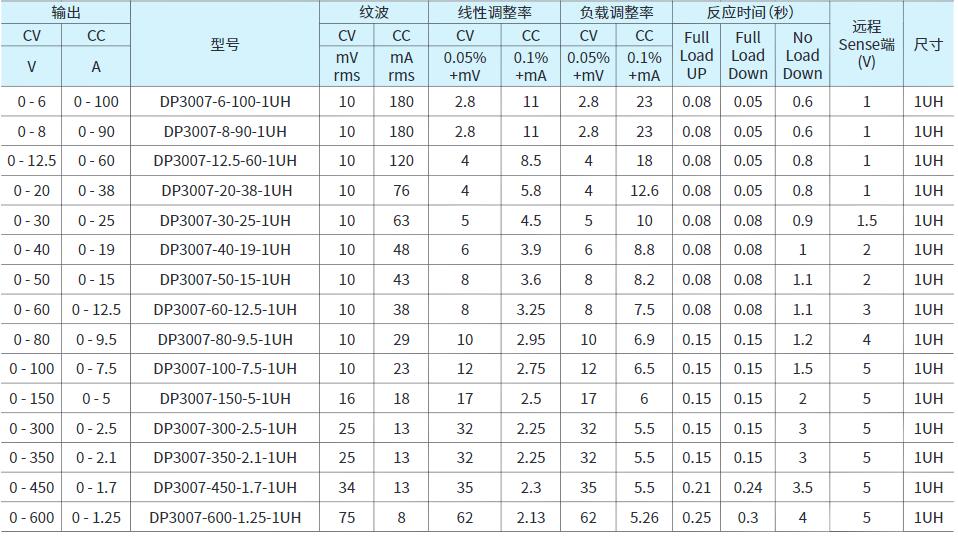 普源可編程直流電源DP3000系列(圖1)