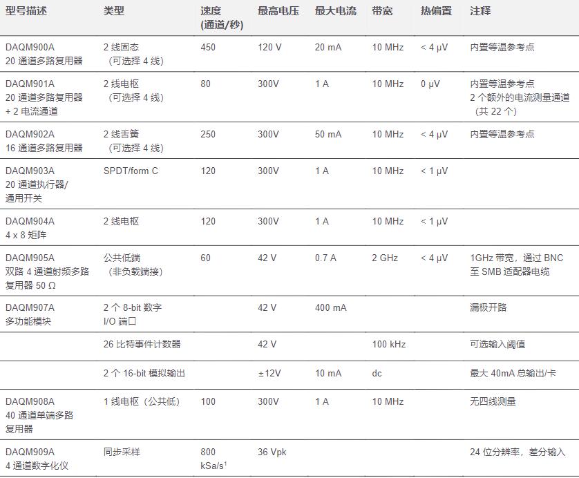  是德科技數據采集系統DAQ973A(圖1)