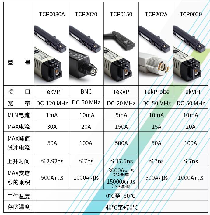 電流探頭TCP0150(圖1)