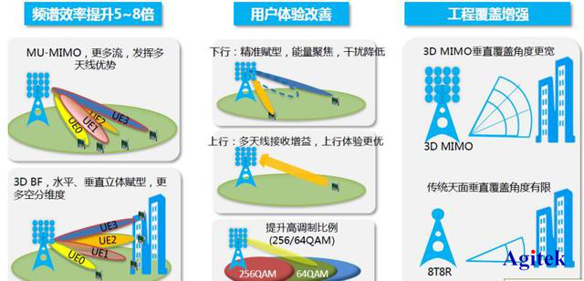 Agitek測(cè)試方案精選—物聯(lián)網(wǎng)與無線通信篇(圖2)