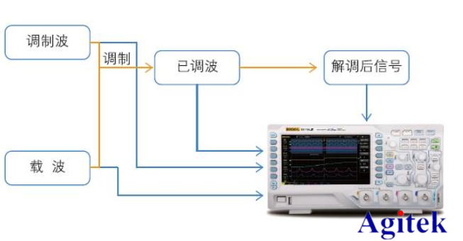 普源示波器在通信原理實驗中的應用【院校實驗課程方案】(圖1)