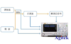 普源示波器在通信原理實驗中的應用【院校實驗課程方案】