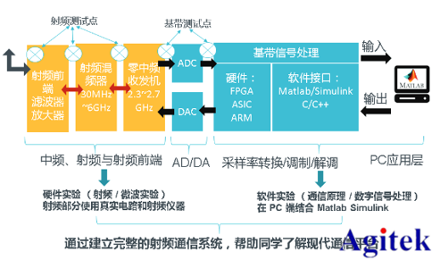 泰克射頻通信創(chuàng)新實驗方案(圖2)