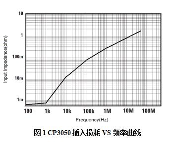 知用電流探頭CP3050(圖1)