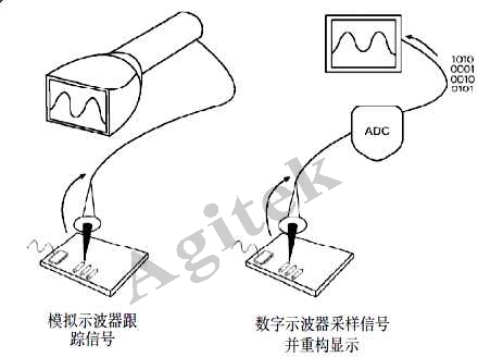 使用示波器需要注意哪些問題？(圖2)