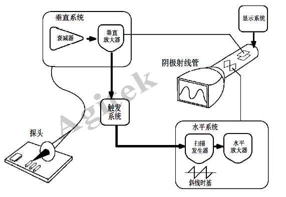 使用示波器需要注意哪些問題？(圖1)