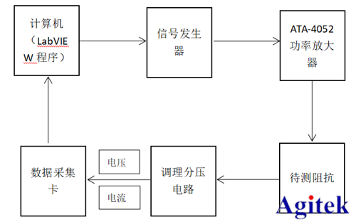 功率放大器基于LabVIEW壓電陶瓷阻抗測試(圖1)