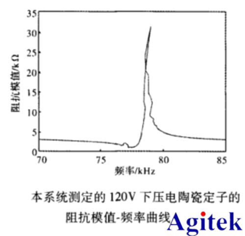 功率放大器基于LabVIEW壓電陶瓷阻抗測試(圖4)