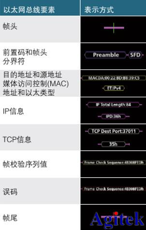 用泰克示波器調(diào)試以太網(wǎng)問題(圖4)