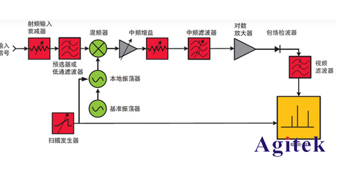 頻譜分析儀原理結構圖(圖1)