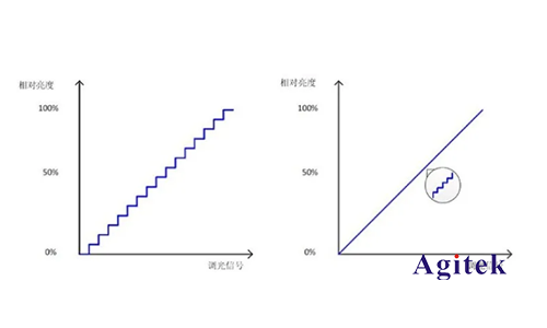 LED驅(qū)動(dòng)器的調(diào)光性能如何用AFG和萬(wàn)用表測(cè)試？(圖1)