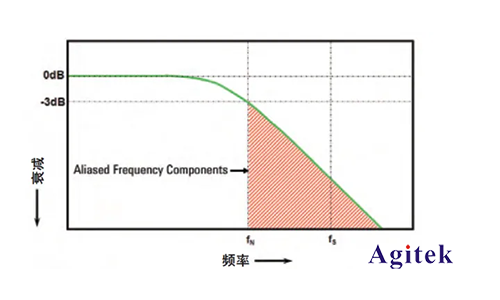 示波器的采樣率的三大問題(圖1)