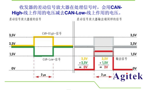 泰克MSO 2系示波器在汽車控制總線測試的應用(圖2)