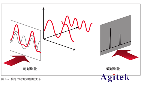 頻譜分析儀是什么(圖2)