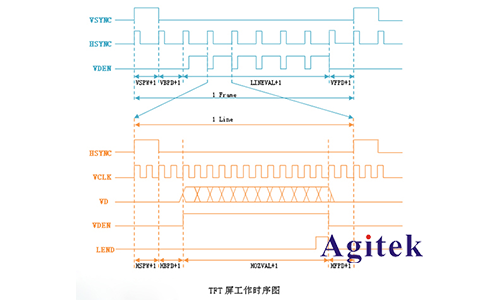 如何使用示波器解決LCD控制器調(diào)試難題(圖1)