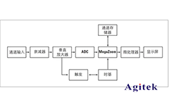 數(shù)字示波器與模擬示波器的區(qū)別？