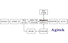 示波器 、頻譜儀和網(wǎng)絡(luò)分析儀的區(qū)別？