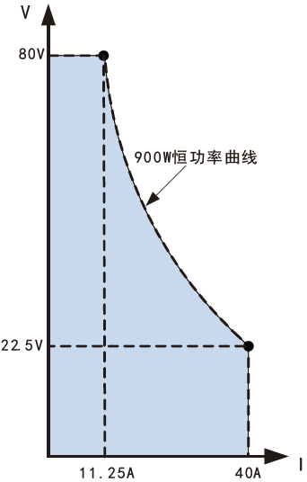 FTP3000系列寬范圍小功率可編程直流電源(圖1)