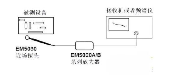 使用近場探頭進(jìn)行EMI干擾排查