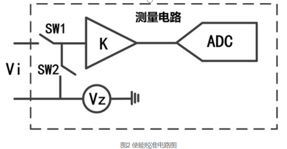 功率分析儀中校零和消零(圖3)