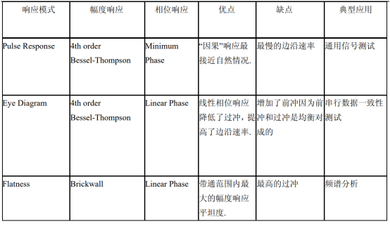 示波器響應方式對信號采集保真度的影響