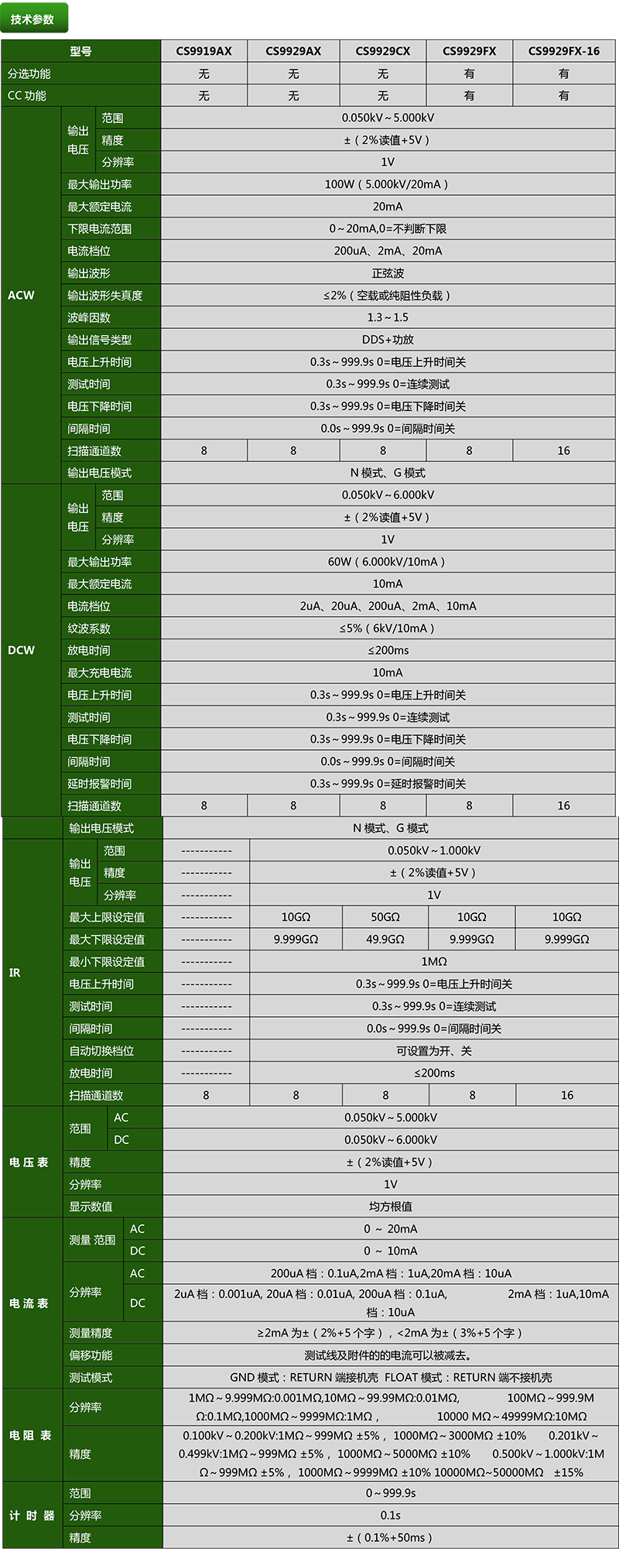 CS9929AX程控多路絕緣耐壓測(cè)試儀(圖1)