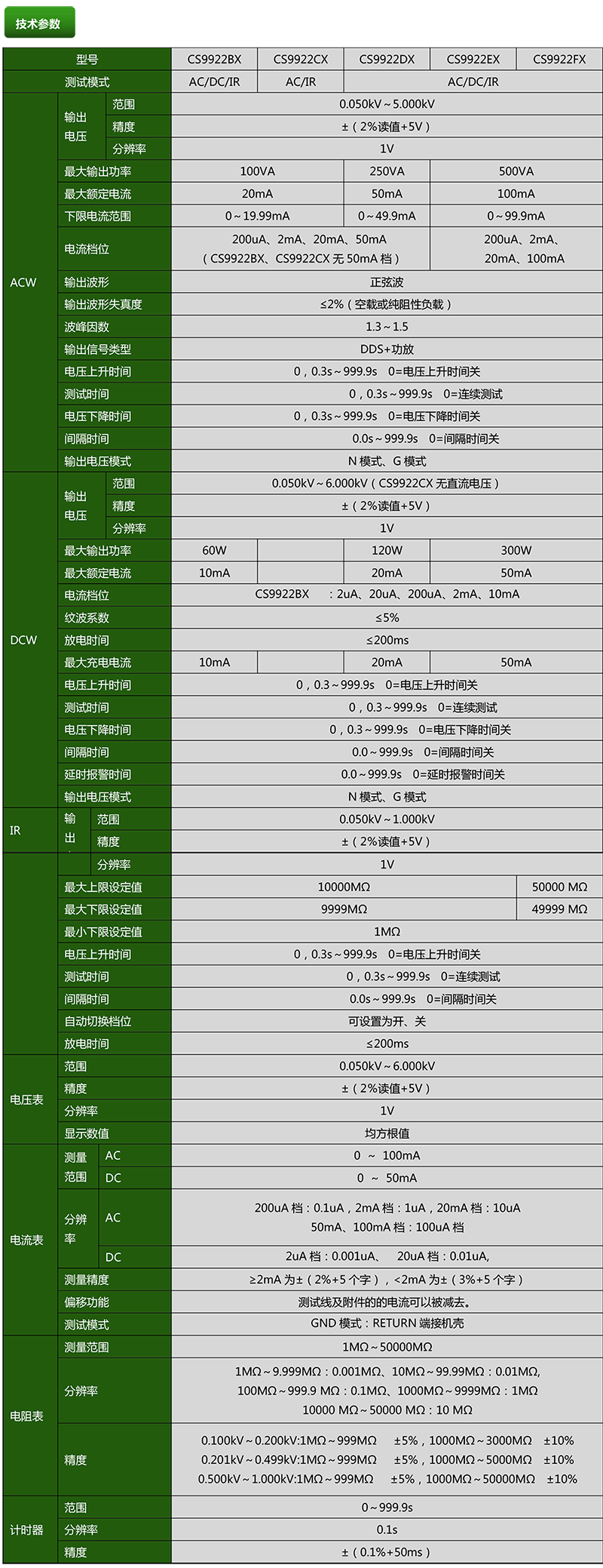 CS9922BX系列絕緣耐壓測試儀(圖1)