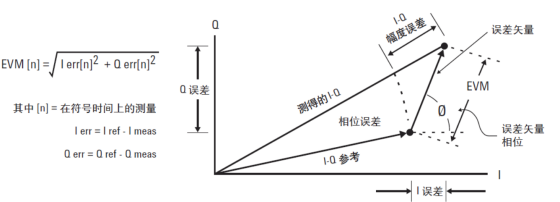 R&S?SMW200A矢量信號(hào)發(fā)生器在EVM誤差矢量幅度測(cè)試應(yīng)用(圖1)