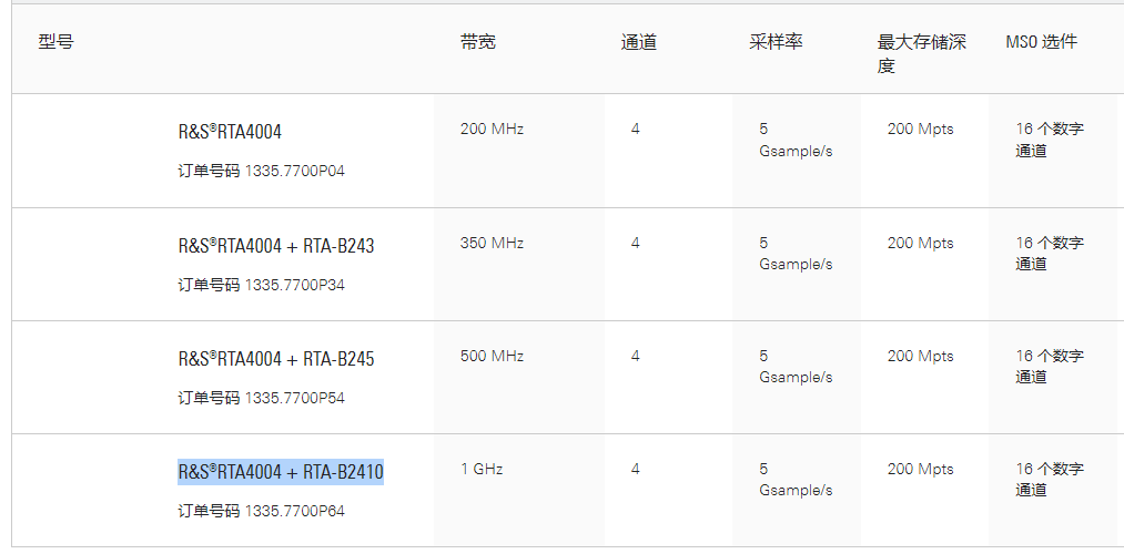 R&S?RTA4000 示波器(圖1)