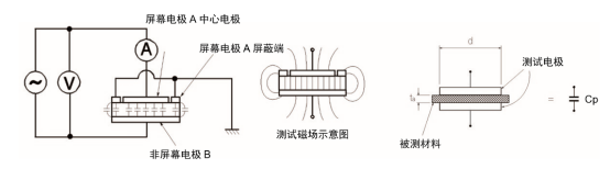 同惠TH2851在薄膜介電常數(shù)測(cè)試方案(圖2)