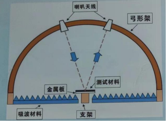 吸波材料反射率測試方案(圖2)