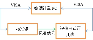 數字萬用表自動計量系統(圖4)