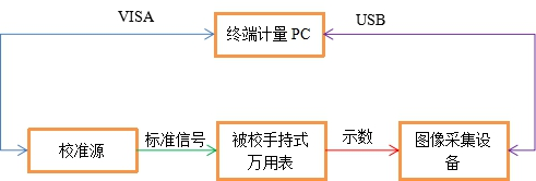 數字萬用表自動計量系統(圖6)