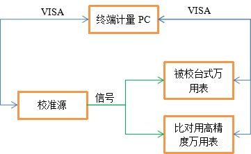 數字萬用表自動計量系統(圖5)