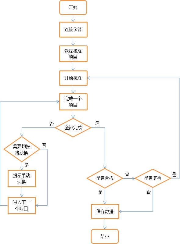 數字萬用表自動計量系統(圖7)