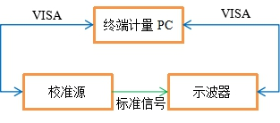 示波器自動計量系統(圖5)