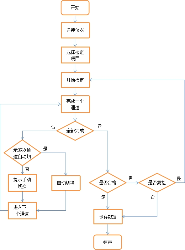 示波器自動計量系統(圖8)