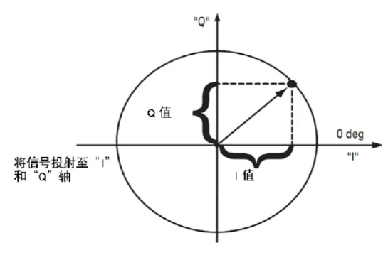 數字IQ調制問題(圖2)