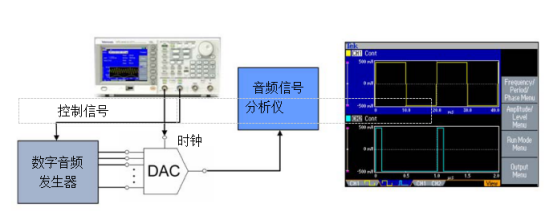 泰克信號發(fā)生器在音頻DAC測試中的應用(圖1)