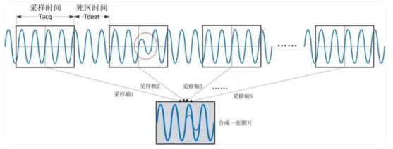 示波器的波形捕獲率測(cè)試(圖1)