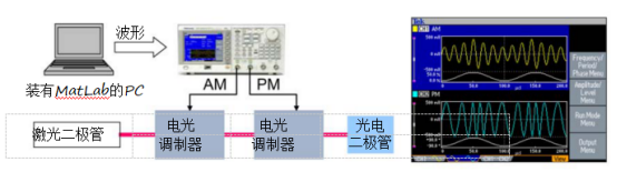 泰克信號(hào)發(fā)生器在驅(qū)動(dòng)和調(diào)制激光二極管應(yīng)用